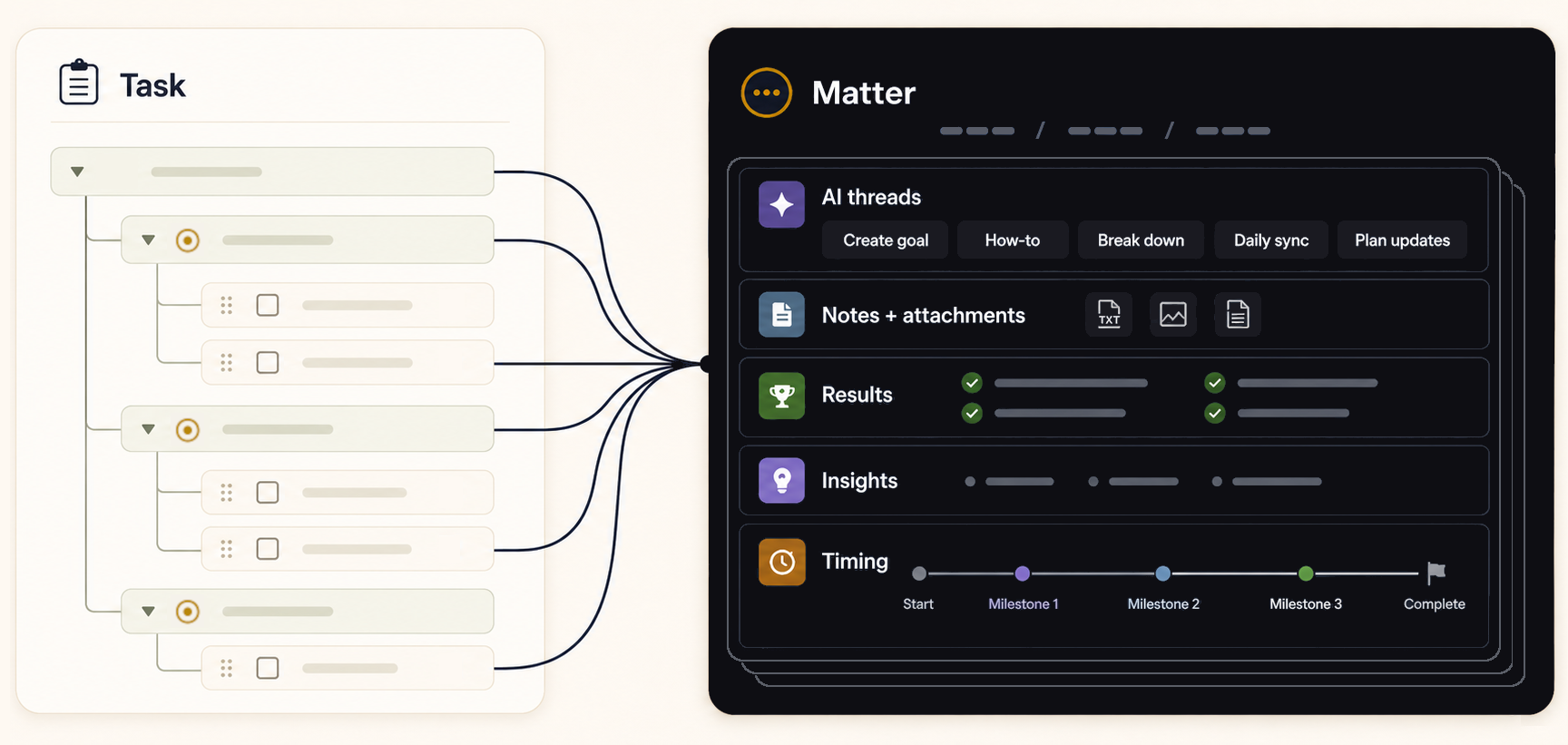 Task holds a nested plan that connects to Matter sections for AI threads, notes and attachments, results, insights, and timing.